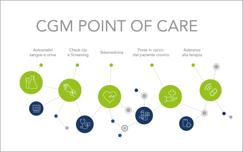 Cgm point of care