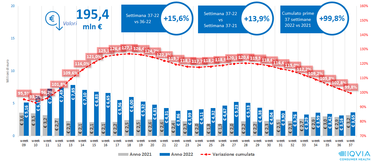 FOCUS OTC: PRODOTTI PER LA TOSSE, valori