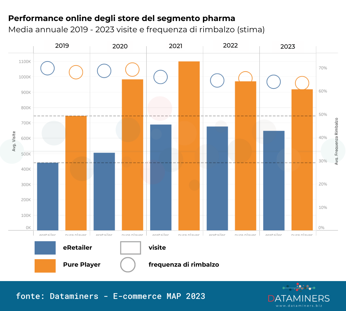Farmacie online, Dataminers: cresce la fedeltà dei clienti, ma la  navigazione è spasmodica
