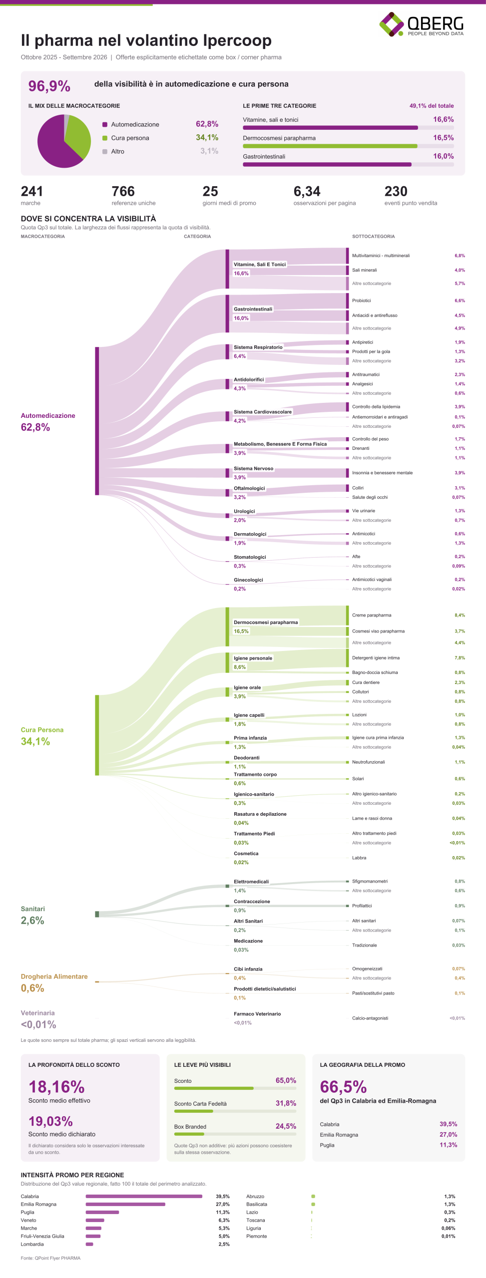 qberg-ipercoop_box_pharma_infografica-
